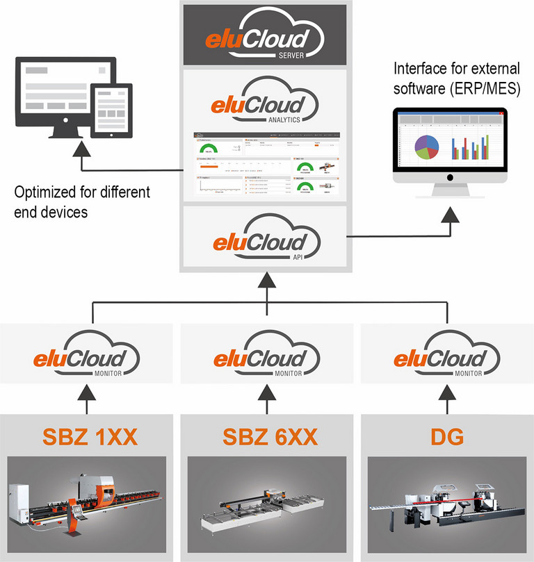 eluCloud: Machine data acquisition for versatile, personalizable data analysis.