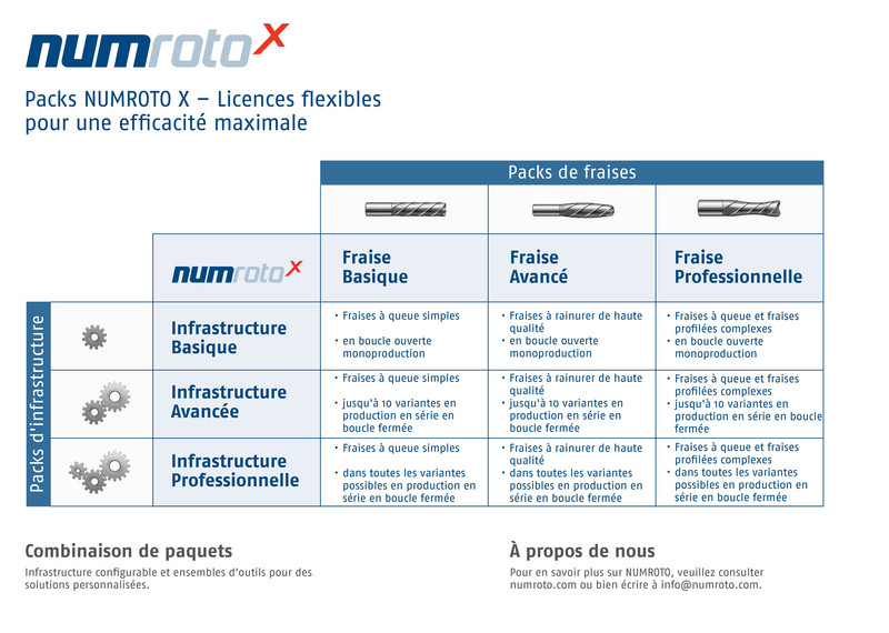 Ensembles d‘infrastructures et d‘outils pouvant être combinés individuellement