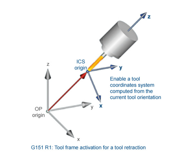 Die RTCP-Funktion in der Flexium CNC-Software von NUM kann über die Ist-Positionen der Drehachsen aktiviert werden.