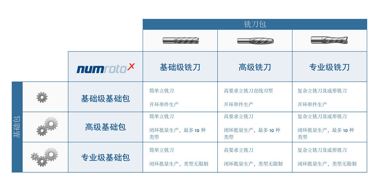 混合搭配基础包与刀具包， 打造定制解决 方案。