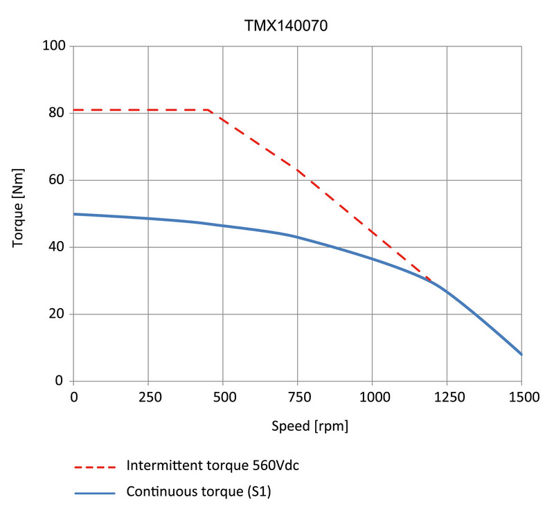 NUM’s new TMX140070 hollow shaft direct drive torque motor is a water-cooled model that can produce more than 80 Nm.