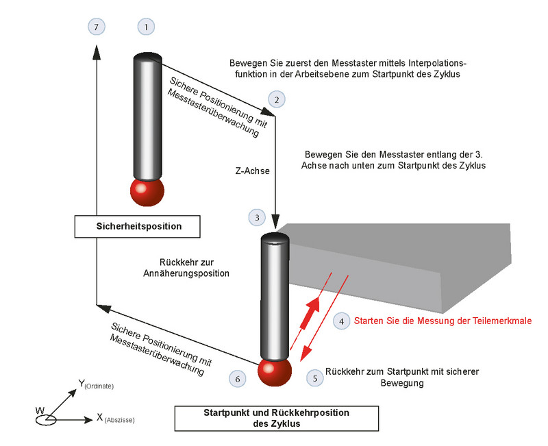 Die neuen Messzyklen von NUM automatisieren die Vermessung von Teilen und Werkzeugen während der CNC-Bearbeitung weitgehend.