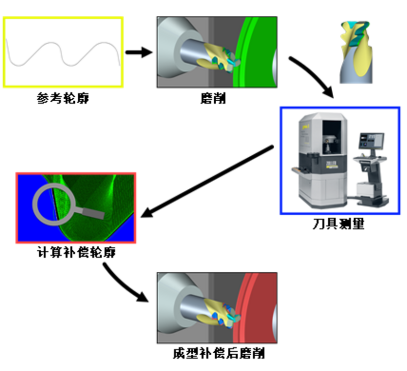 NUM 闻名遐迩的 NUMROTO 刀具磨削软件现在已完全集成了成形补偿功能。