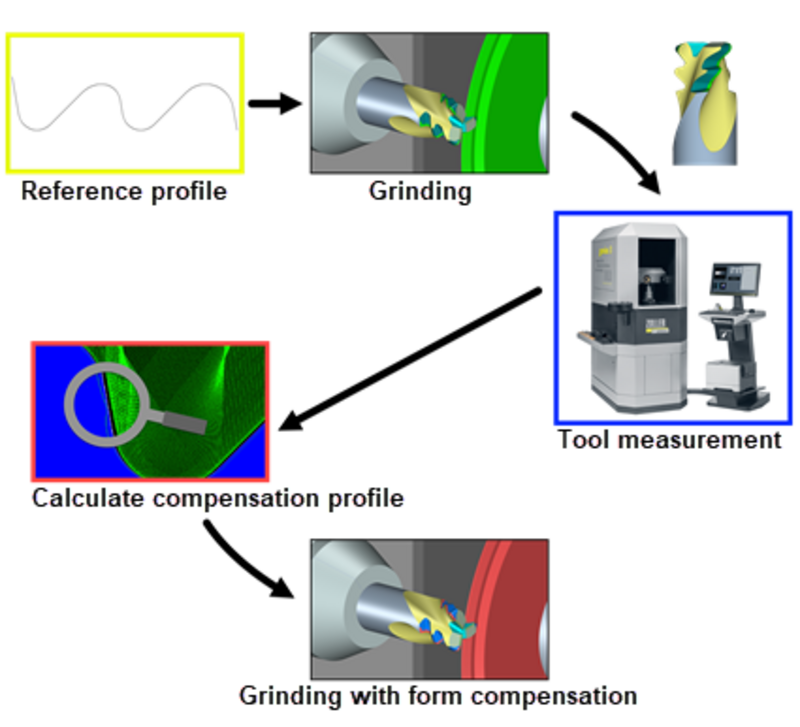 NUM’s renowned NUMROTO tool grinding software now features fully integrated form compensation facilities.