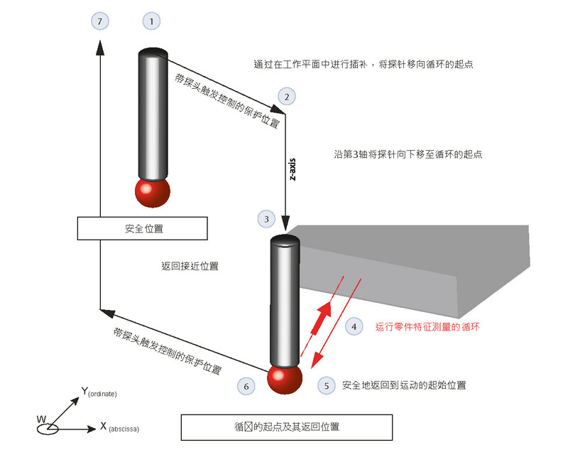 NUM 的新探测软件选项广泛地实现了 CNC 加工过程中的测量循环自动化。