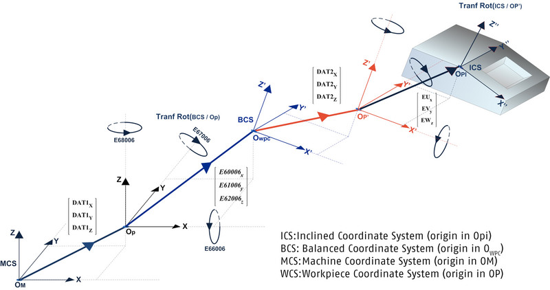 Il software Flexium CNC di NUM include ora una funzione RTCP migliorata con compensazione 3D del pezzo che semplifica significativamente la programmazione delle macchine utensili a cinque assi.