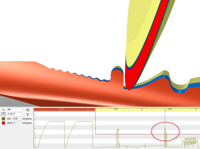 NUMROTOplus software uses detailed graphical and color images to show the grinding process - here a milling cutter wheel will overheat unless the user modifies the program.