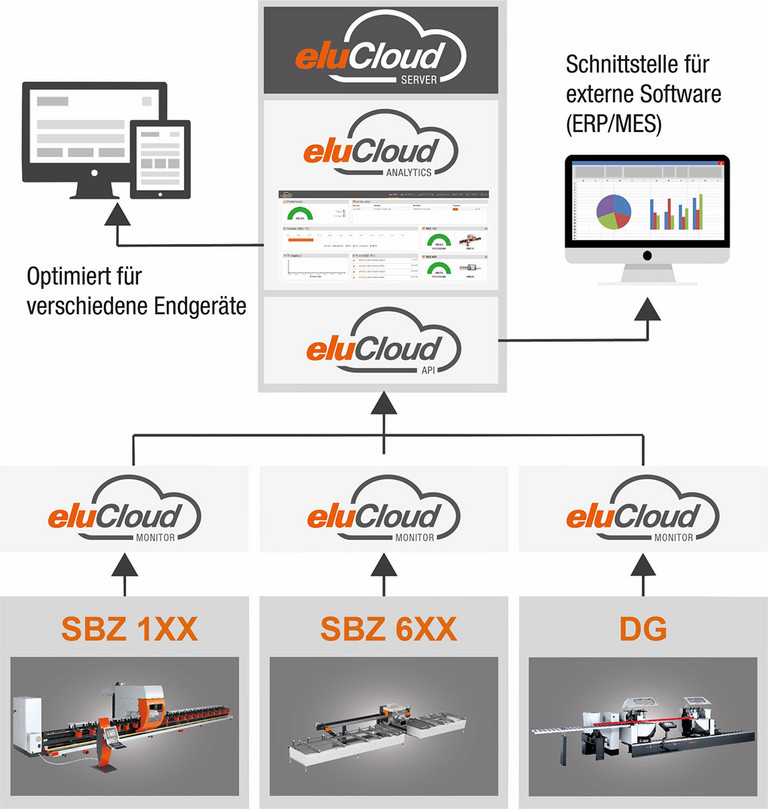 eluCloud: Maschinendatenerfassung für vielfältige, personalisierbare Analyse der Daten.