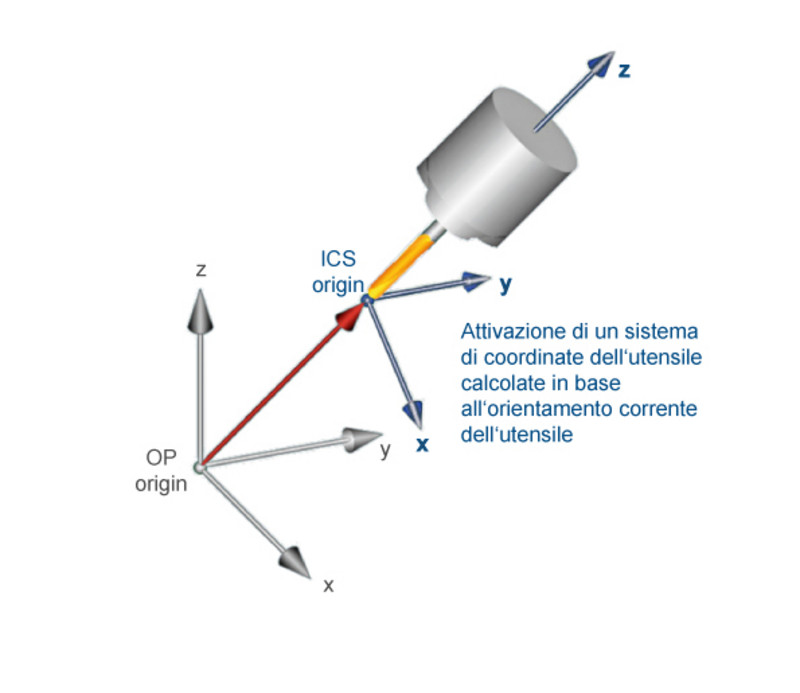 La funzione RTCP nel software Flexium CNC di NUM può ora essere attivata dalle posizioni effettive degli assi rotanti.