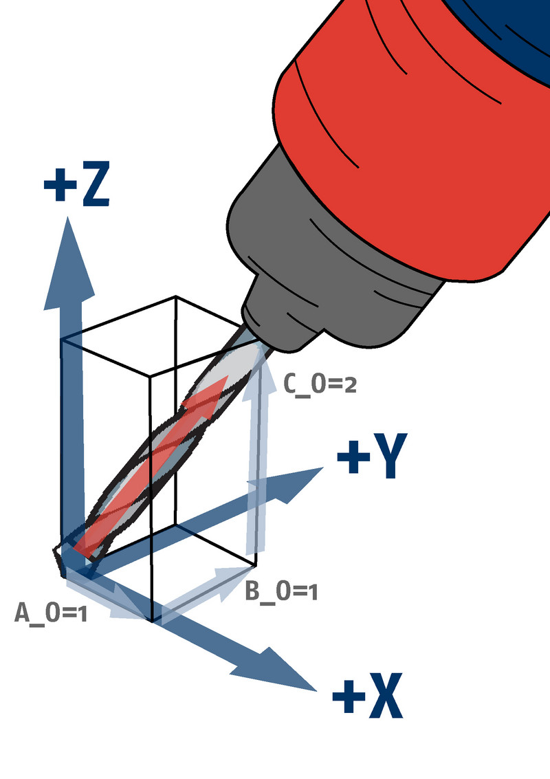 For example: G32 G1 X0 Y0 Z0 A_0=1 B_0=1 C_0=2
