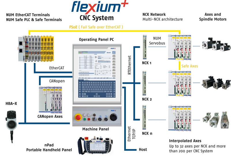 NUM - die neuesten Generation der Flexium+ CNC-Plattform kombiniert außergewöhnliche Kontrolle, Flexibilität und Skalierbarkeit mit einer systemweiten Sicherheit-Architektur.