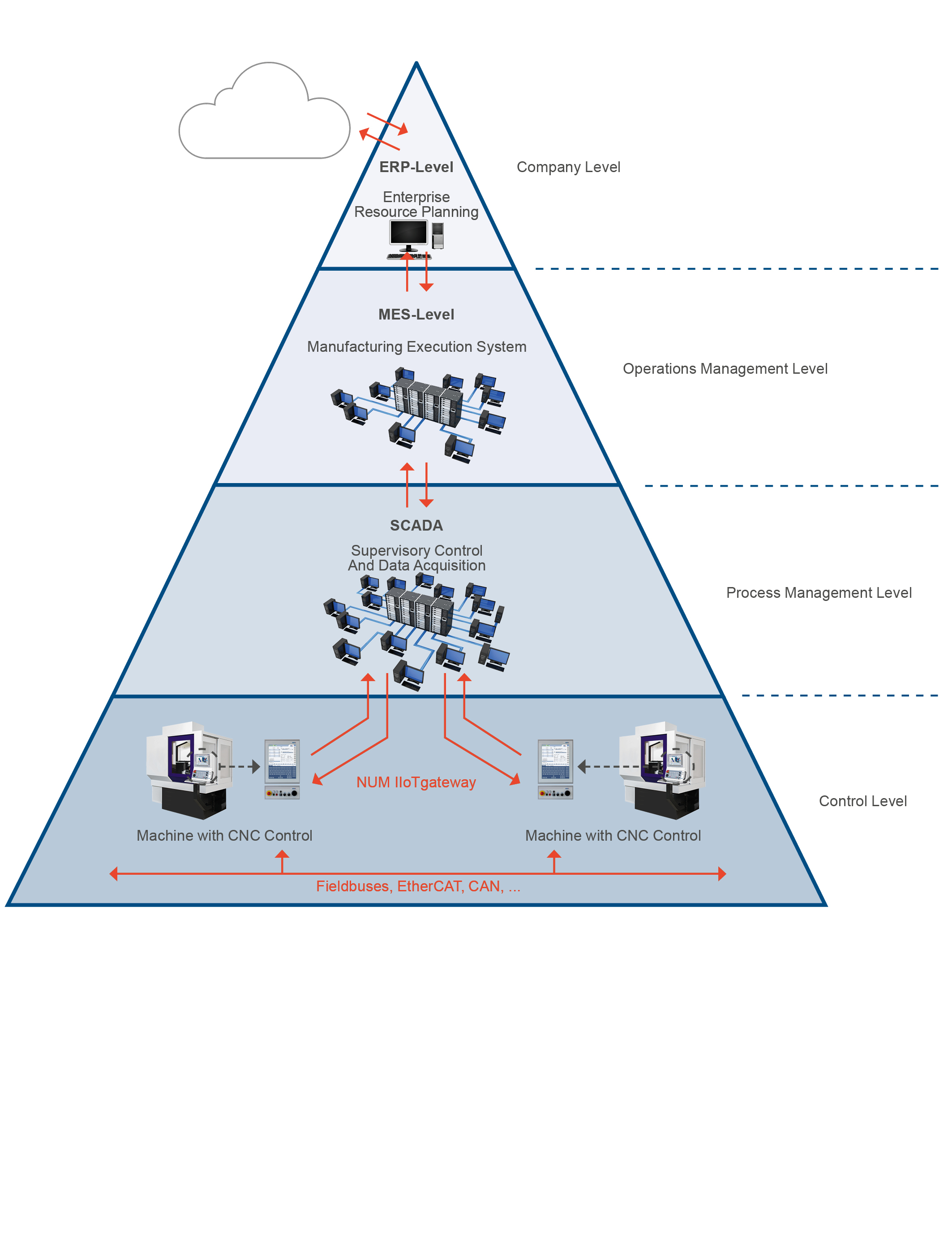 CustoM 2.0 – Soluzioni IIoT e Industria 4.0 per automazione industriale